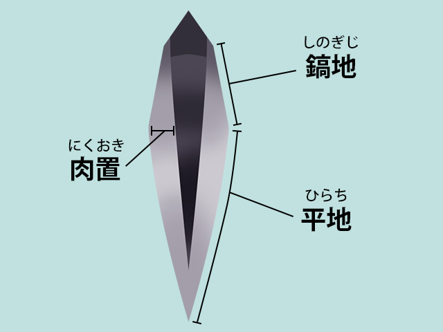 肉置