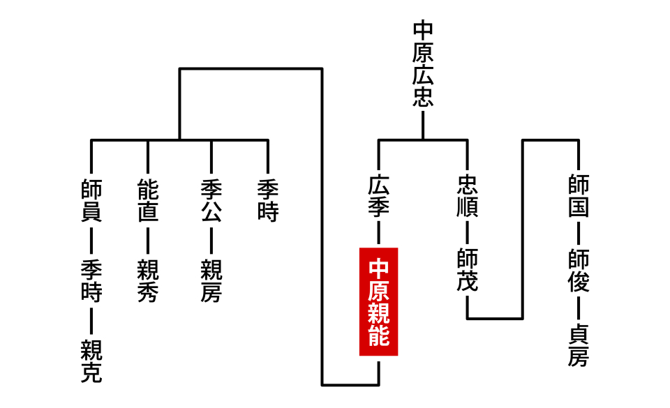 中原親能の家系図