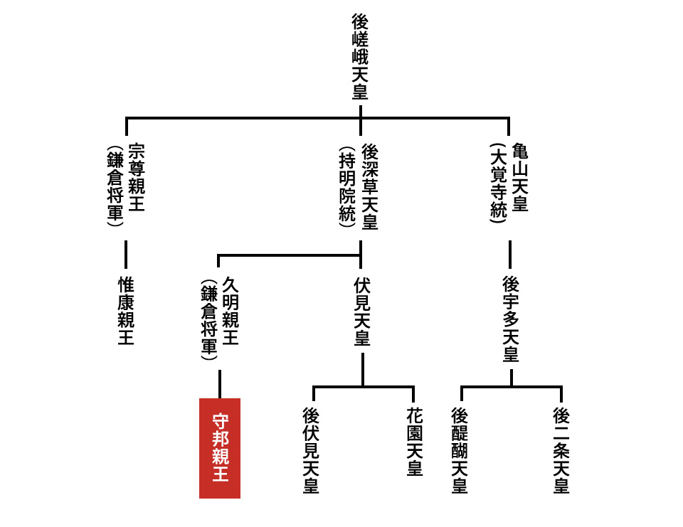 守邦親王の家系図