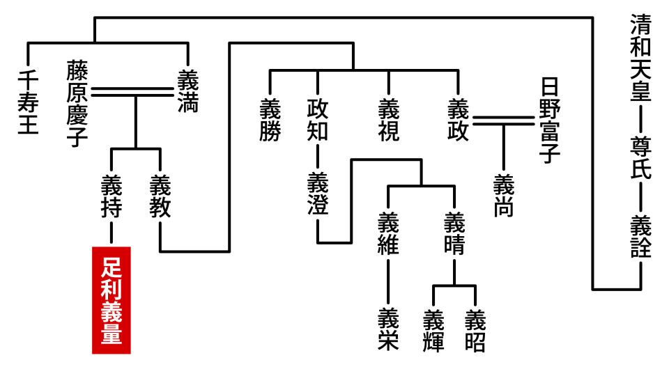 足利義量の家系図