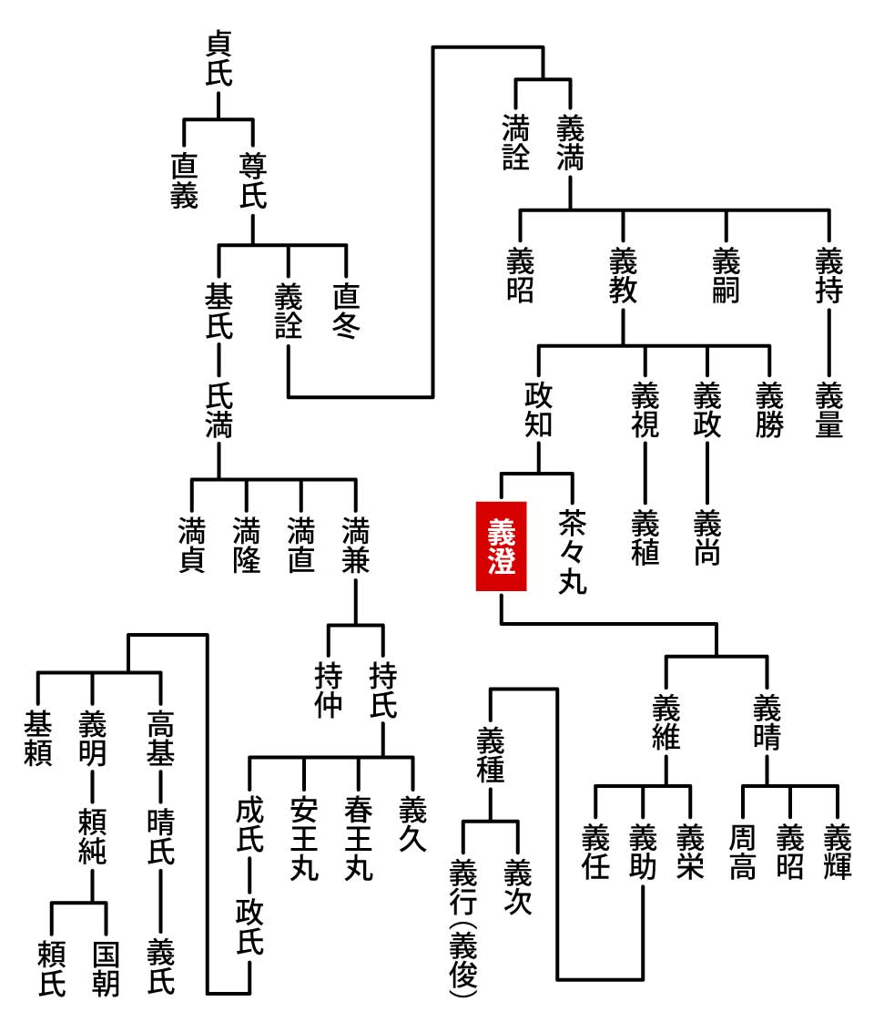 足利義澄の家系図
