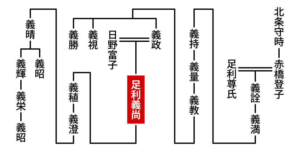 足利義尚の家系図